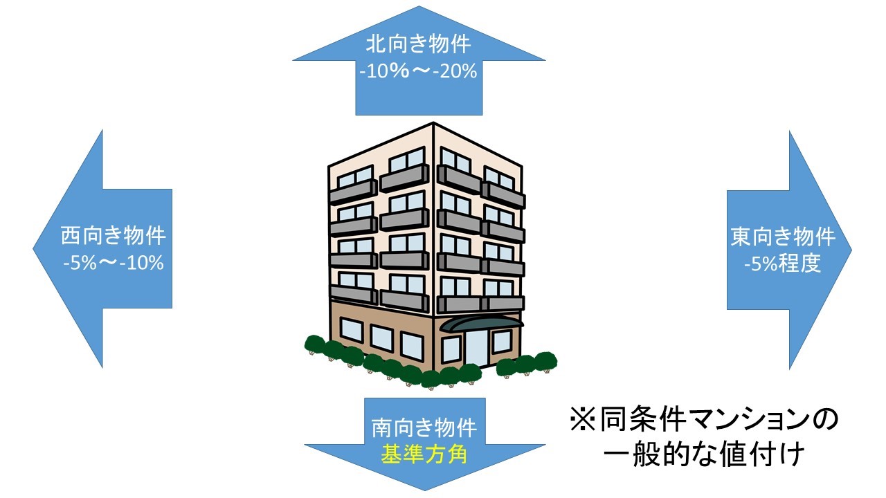 北向きマンション　価格